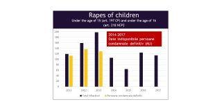 Another type of crimes that were investigated and analyzed by judges are the rapes against victims under 15 and 16 years old. From the information I have from the Ministry of Justice, we can see the number of persons who were definitively convicted. Since 2014, the information is not available to the public.